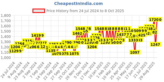 ajio.com sojanya Printed Nehru Jacket with Mandarin Collar sojanya Price History Graph from 24 Jul 2024 to 8 Oct 2025