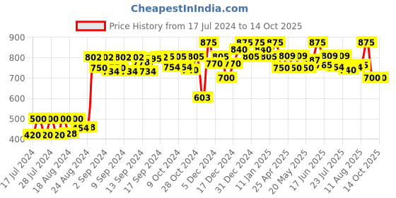 ajio.com neudis Printed Nehru jacket with Mandarin Collar neudis Price History Graph from 17 Jul 2024 to 14 Oct 2025