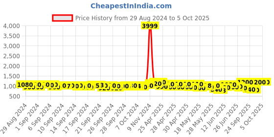 ajio.com jompers Printed Nehru Jacket with Mandarin Collar jompers Price History Graph from 29 Aug 2024 to 5 Oct 2025