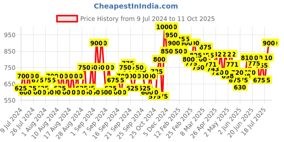 ajio.com jompers Printed Nehru Jacket with Mandarin-Neck jompers Price History Graph from 9 Jul 2024 to 11 Oct 2025