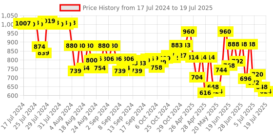 ajio.com klotthe Printed Nehru Jacket with Patch Pocket klotthe Price History Graph from 17 Jul 2024 to 16 Jul 2025