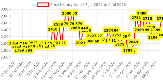 ajio.com kisah Printed Nehru Jacket with Pocket Square kisah Price History Graph from 17 Jul 2024 to 2 Jul 2025