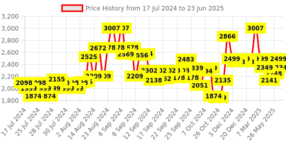 ajio.com kisah Printed Nehru Jacket with Pocket Square kisah Price History Graph from 17 Jul 2024 to 23 Jun 2025