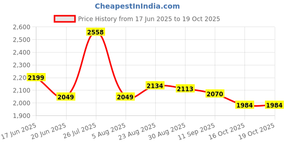ajio.com kisah Printed Nehru Jacket with Pocket Square kisah Price History Graph from 17 Jun 2025 to 18 Oct 2025