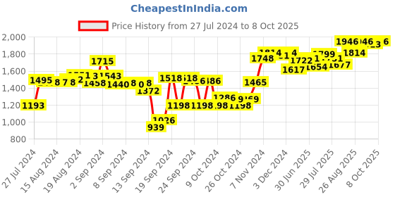 ajio.com sojanya Printed Nehru jacket with Welt Pocket sojanya Price History Graph from 27 Jul 2024 to 8 Oct 2025