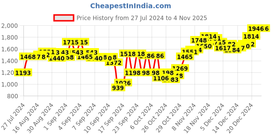 ajio.com sojanya Printed Nehru jacket with Welt Pocket sojanya Price History Graph from 27 Jul 2024 to 3 Nov 2025