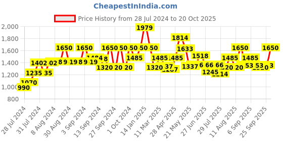 ajio.com fabindia Printed Nehru Jacket with Welt Pocket fabindia Price History Graph from 28 Jul 2024 to 20 Oct 2025