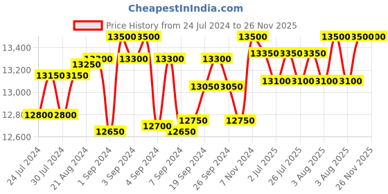 ajio.com 5elements by radhika gupta Printed Nehru Jacket with Welt Pockets 5elements by radhika gupta Price History Graph from 24 Jul 2024 to 26 Nov 2025
