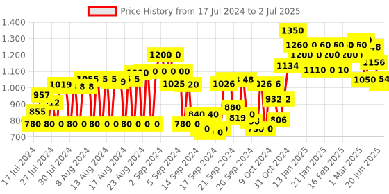 ajio.com see designs Printed Nehru Jacket with Welt Pockets see designs Price History Graph from 17 Jul 2024 to 2 Jul 2025