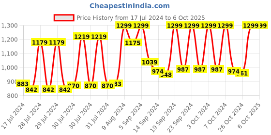 ajio.com vastramay Printed Nehru Jacket with Welt Pockets vastramay Price History Graph from 17 Jul 2024 to 6 Oct 2025