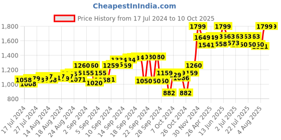 ajio.com tahvo Printed Nehru Jacket with Welt Pockets tahvo Price History Graph from 17 Jul 2024 to 10 Oct 2025