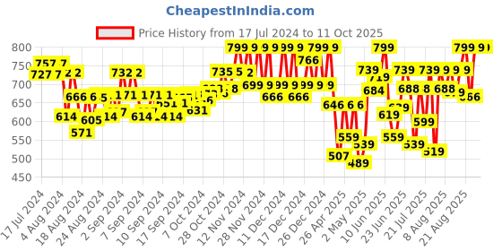 ajio.com klotthe Printed Nehru Jacket with Welt Pockets klotthe Price History Graph from 17 Jul 2024 to 11 Oct 2025