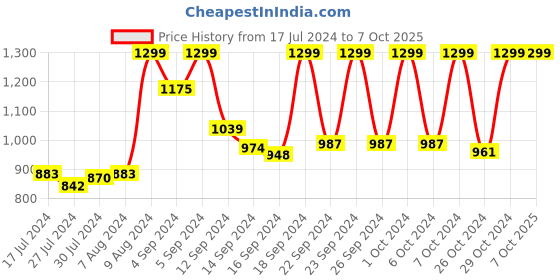 ajio.com vastramay Printed Nehru Jacket with Welt Pockets vastramay Price History Graph from 17 Jul 2024 to 6 Oct 2025