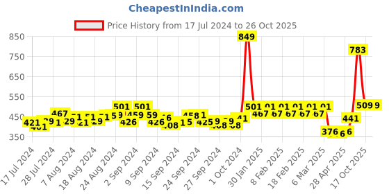 ajio.com masha Printed Night Gown masha Price History Graph from 17 Jul 2024 to 25 Oct 2025