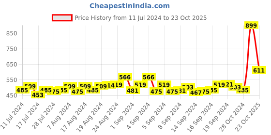 ajio.com secret wish Printed Nightgown secret wish Price History Graph from 11 Jul 2024 to 23 Oct 2025