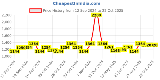 ajio.com pyjama party Printed Nightshirt with Pyjamas pyjama party Price History Graph from 12 Sep 2024 to 21 Oct 2025
