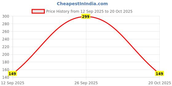 ajio.com yousta Printed Non-Padded Bra yousta Price History Graph from 12 Sep 2025 to 20 Oct 2025