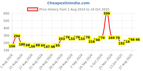 ajio.com clovia Printed Non-Padded Full-Coverage Non-Wired Bra clovia Price History Graph from 1 Aug 2024 to 18 Oct 2025