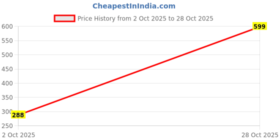ajio.com clovia Printed Non-Padded Non-Wired Bra clovia Price History Graph from 2 Oct 2025 to 28 Oct 2025