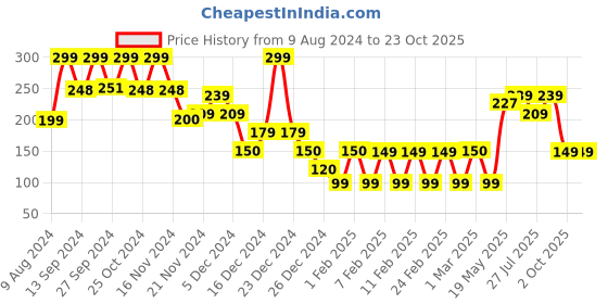 ajio.com yousta Printed Non-Padded Non-Wired Seamless Bra yousta Price History Graph from 9 Aug 2024 to 23 Oct 2025