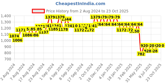 ajio.com reebok Printed Non-Padded Sports Bra reebok Price History Graph from 2 Aug 2024 to 22 Oct 2025