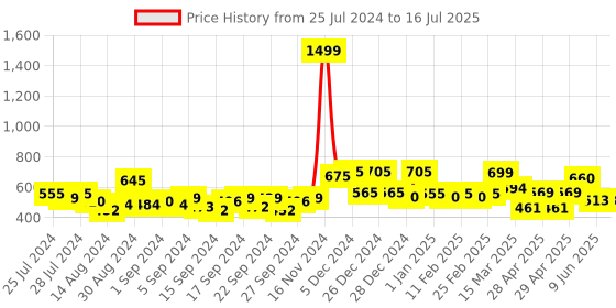 ajio.com random Printed Non-Ticking Silent Analog Wall Clock random Price History Graph from 25 Jul 2024 to 16 Jul 2025