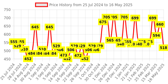 ajio.com random Printed Non-Ticking Silent Analog Wall Clock random Price History Graph from 25 Jul 2024 to 16 May 2025