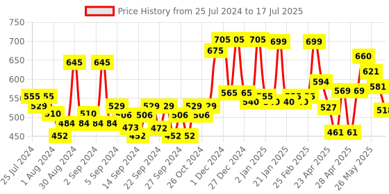 ajio.com random Printed Non-Ticking Silent Analog Wall Clock random Price History Graph from 25 Jul 2024 to 17 Jul 2025