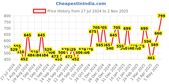 ajio.com random Printed Non-Ticking Silent Analog Wall Clock random Price History Graph from 27 Jul 2024 to 2 Nov 2025