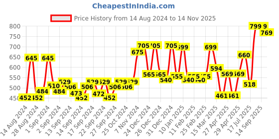 ajio.com random Printed Non-Ticking Silent Analog Wall Clock random Price History Graph from 14 Aug 2024 to 14 Nov 2025