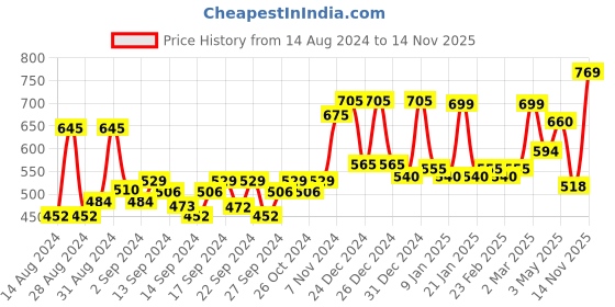 ajio.com random Printed Non-Ticking Silent Analog Wall Clock random Price History Graph from 14 Aug 2024 to 14 Nov 2025