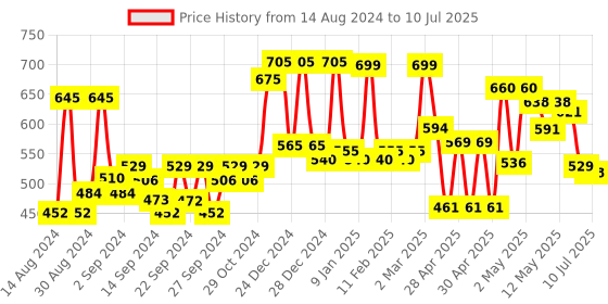 ajio.com random Printed Non-Ticking Silent Analog Wall Clock random Price History Graph from 14 Aug 2024 to 10 Jul 2025