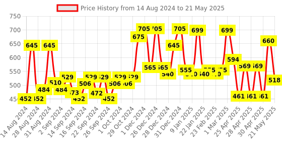 ajio.com random Printed Non-Ticking Silent Analog Wall Clock random Price History Graph from 14 Aug 2024 to 21 May 2025