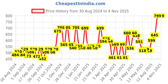 ajio.com random Printed Non-Ticking Silent Analog Wall Clock random Price History Graph from 30 Aug 2024 to 4 Nov 2025