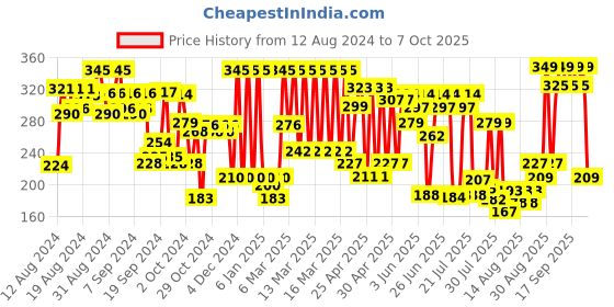 ajio.com amante Printed Non-Wired bra with Adjustable Strap amante Price History Graph from 12 Aug 2024 to 7 Oct 2025