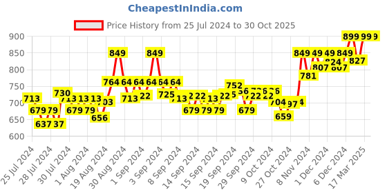 ajio.com enamor Printed Non-Wired Sports Bra enamor Price History Graph from 25 Jul 2024 to 30 Oct 2025