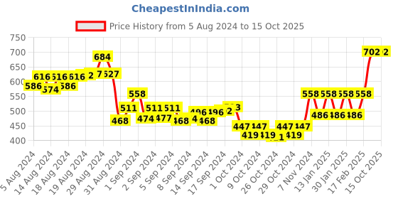 ajio.com martini Printed Off-Shoulder Jumpsuit with Tie-Up martini Price History Graph from 5 Aug 2024 to 15 Oct 2025
