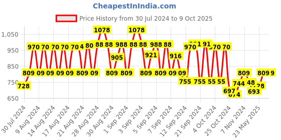 ajio.com mayra Printed Off-Shoulder Jumpsuit with Waist Tie-Up mayra Price History Graph from 30 Jul 2024 to 8 Oct 2025