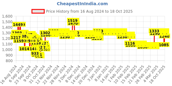 ajio.com kasya Printed Off-Shoulder Lehenga Choli kasya Price History Graph from 16 Aug 2024 to 18 Oct 2025