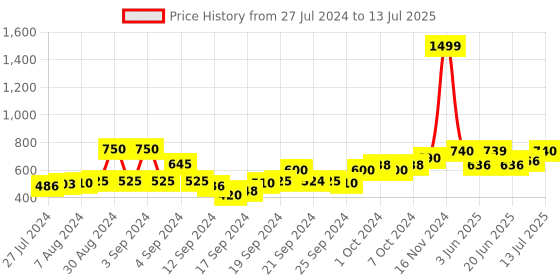 ajio.com w Printed Open-Front Gilet w Price History Graph from 27 Jul 2024 to 13 Jul 2025