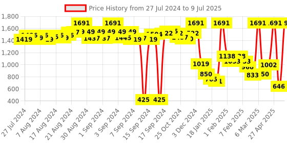 ajio.com stylestone Printed Open Front Jacket stylestone Price History Graph from 27 Jul 2024 to 9 Jul 2025
