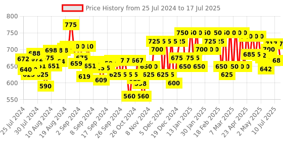 ajio.com indibelle Printed Open-Front Long Shrug indibelle Price History Graph from 25 Jul 2024 to 17 Jul 2025