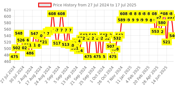 ajio.com indibelle Printed Open-Front Long Shrug indibelle Price History Graph from 27 Jul 2024 to 17 Jul 2025