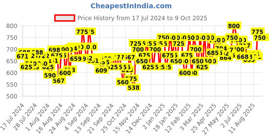 ajio.com indibelle Printed Open-Front Shrug indibelle Price History Graph from 17 Jul 2024 to 9 Oct 2025