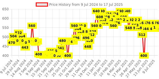 ajio.com deckedup Printed Open-Front Shrug deckedup Price History Graph from 9 Jul 2024 to 10 Jul 2025