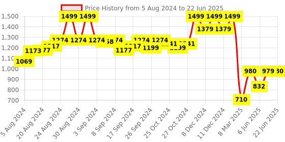 ajio.com aurelia Printed Open-Front Shrug aurelia Price History Graph from 5 Aug 2024 to 22 Jun 2025