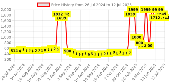 ajio.com keiko Printed Open-Front Shrug keiko Price History Graph from 26 Jul 2024 to 12 Jul 2025