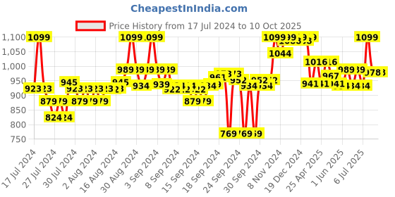 ajio.com liberty Printed Open-Toe Slides liberty Price History Graph from 17 Jul 2024 to 9 Oct 2025
