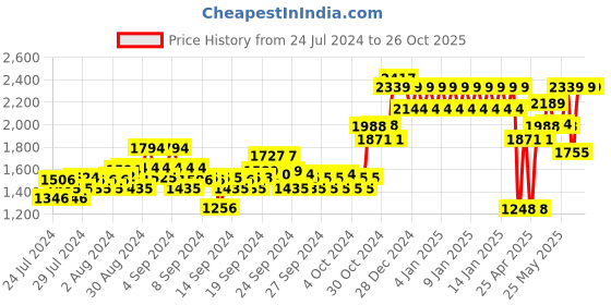ajio.com ed-a-mamma Printed Organic Cotton Clothing Set ed-a-mamma Price History Graph from 24 Jul 2024 to 26 Oct 2025