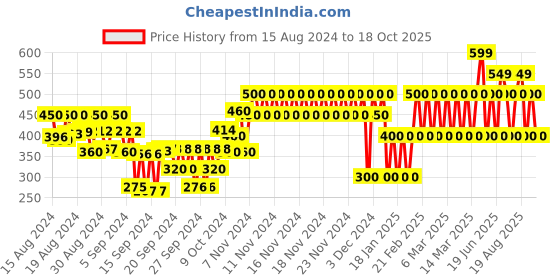 ajio.com gap kids Printed Organic Cotton Pants gap kids Price History Graph from 15 Aug 2024 to 18 Oct 2025